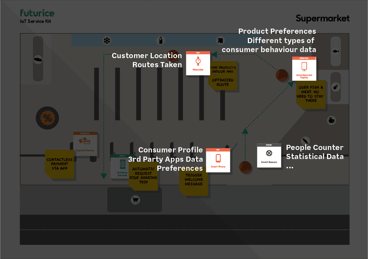 Futurice IoT Service Kit diagram showing supermarket customer tracking with wearables, smart devices and consumer data collection points.