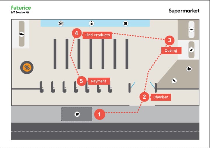Futurice IoT Service Kit diagram showing 5-step supermarket customer journey from entry to payment, with numbered red markers.
