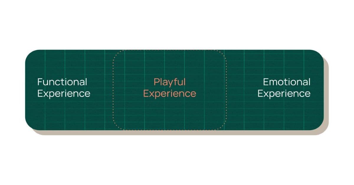 Green diagram showing three user experience categories: Functional Experience, Playful Experience (highlighted), and Emotional Experience.