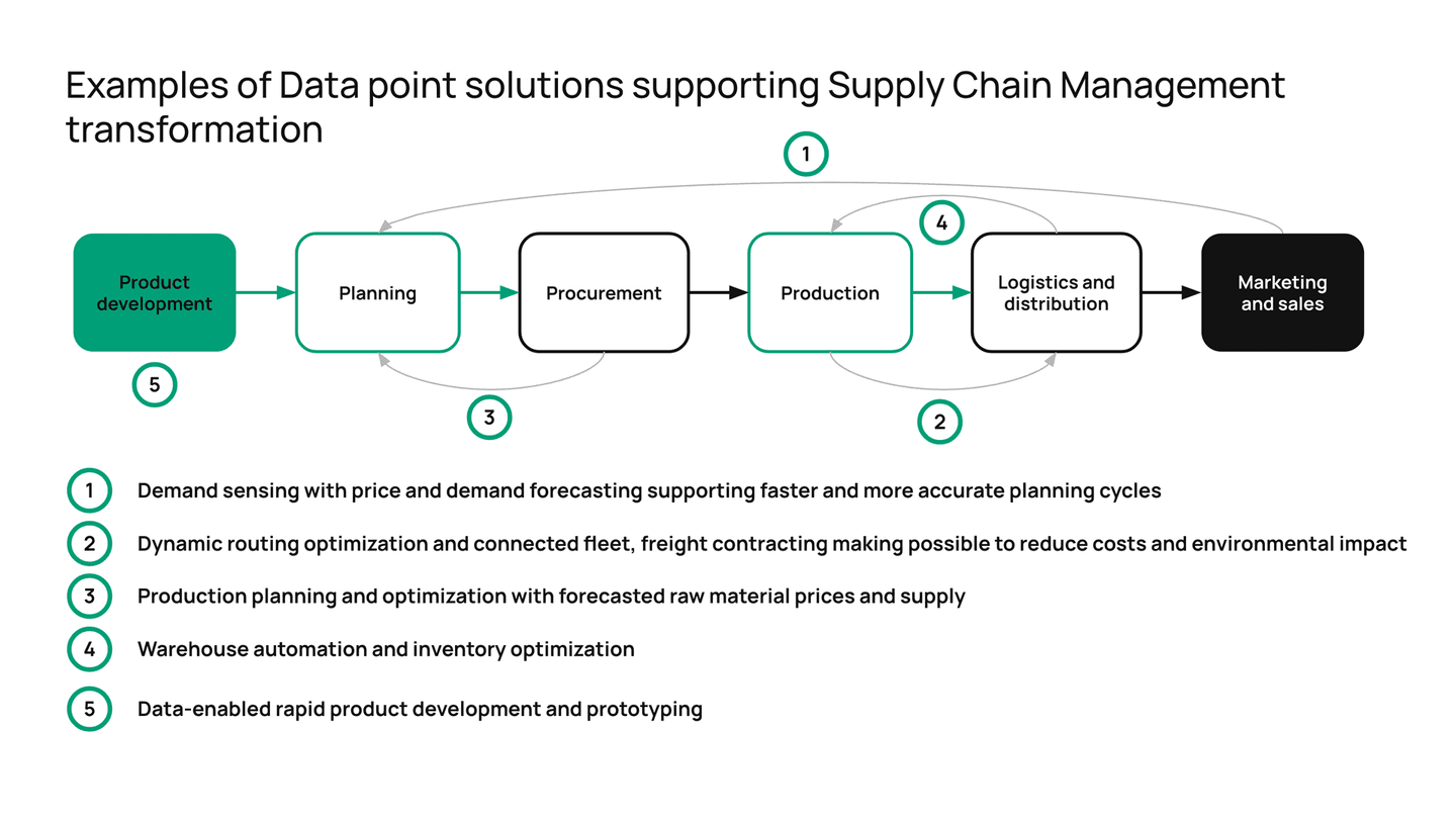 Flowchart showing five data solutions for supply chain management transformation with connected process stages from development to sales.