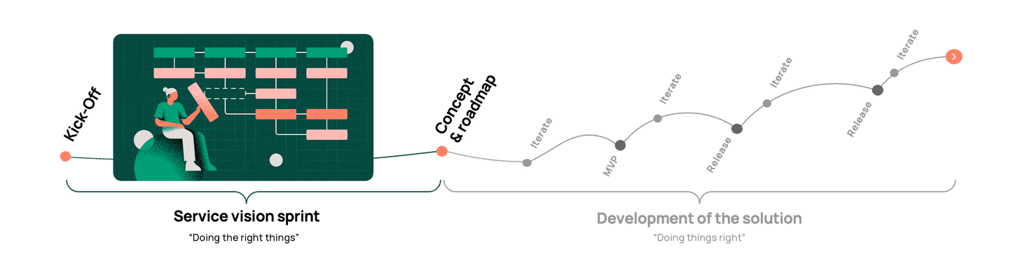 Person working on project roadmap showing service vision sprint and development phases with timeline from kick-off to release.